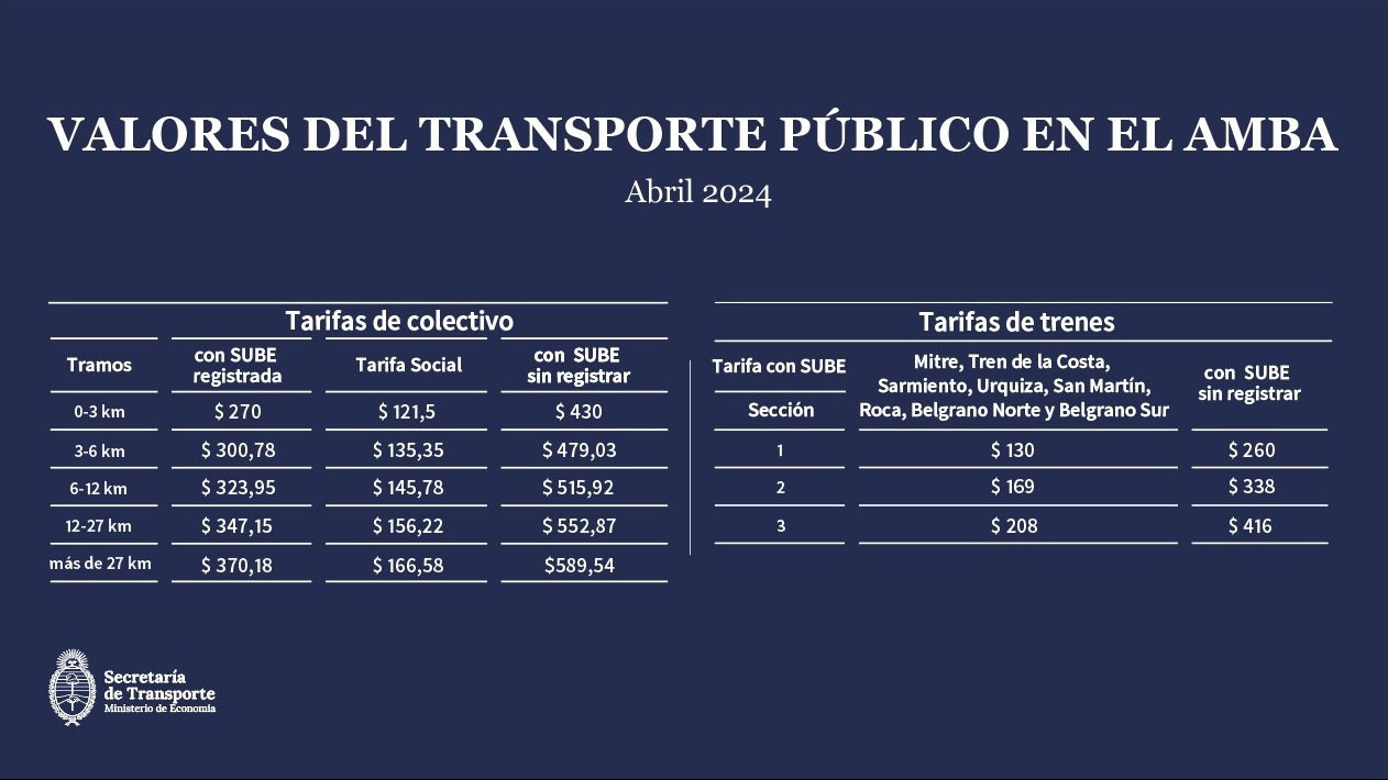 Valor del Transporte Público en AMBA